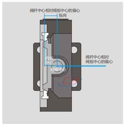 雙偏心設(shè)計(jì)
